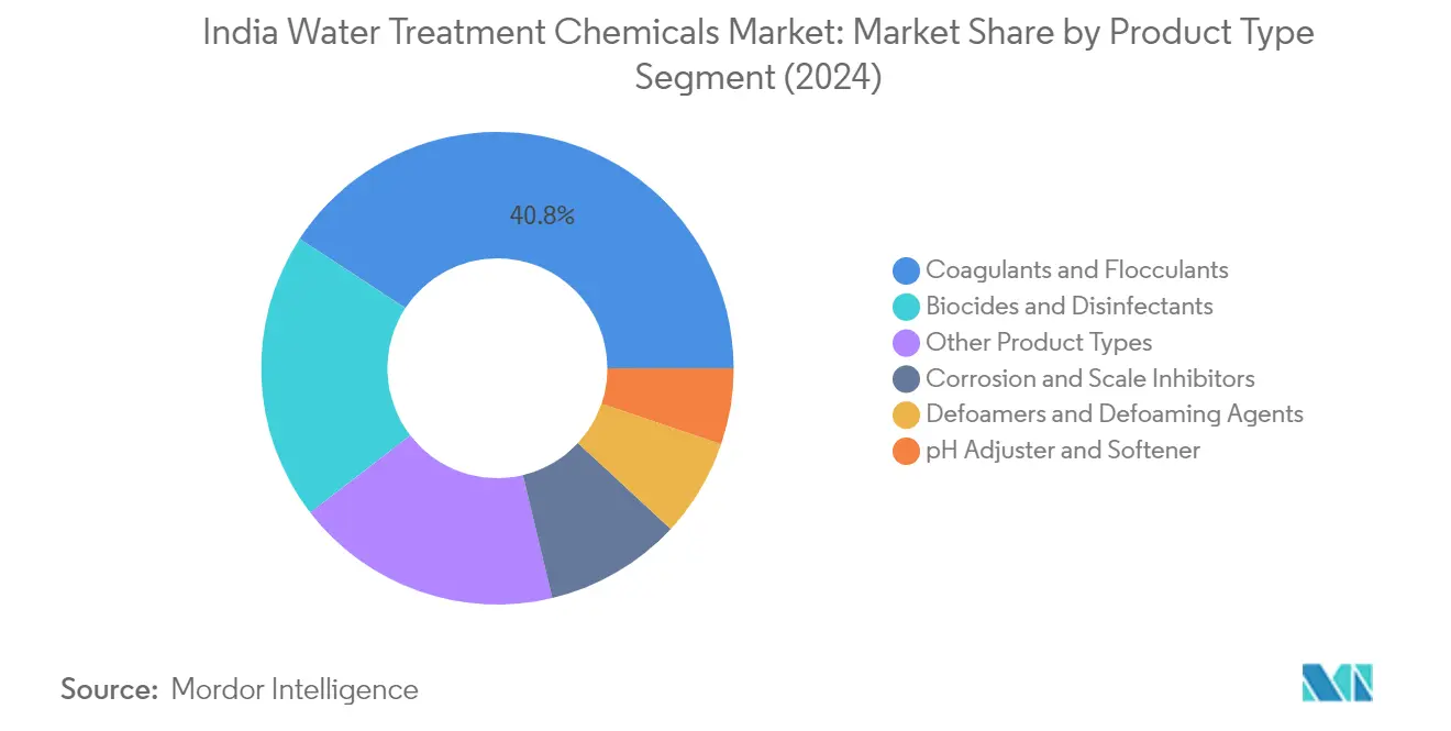 Market Analysis of India Water Treatment Chemicals Market: Chart for By Product Type
