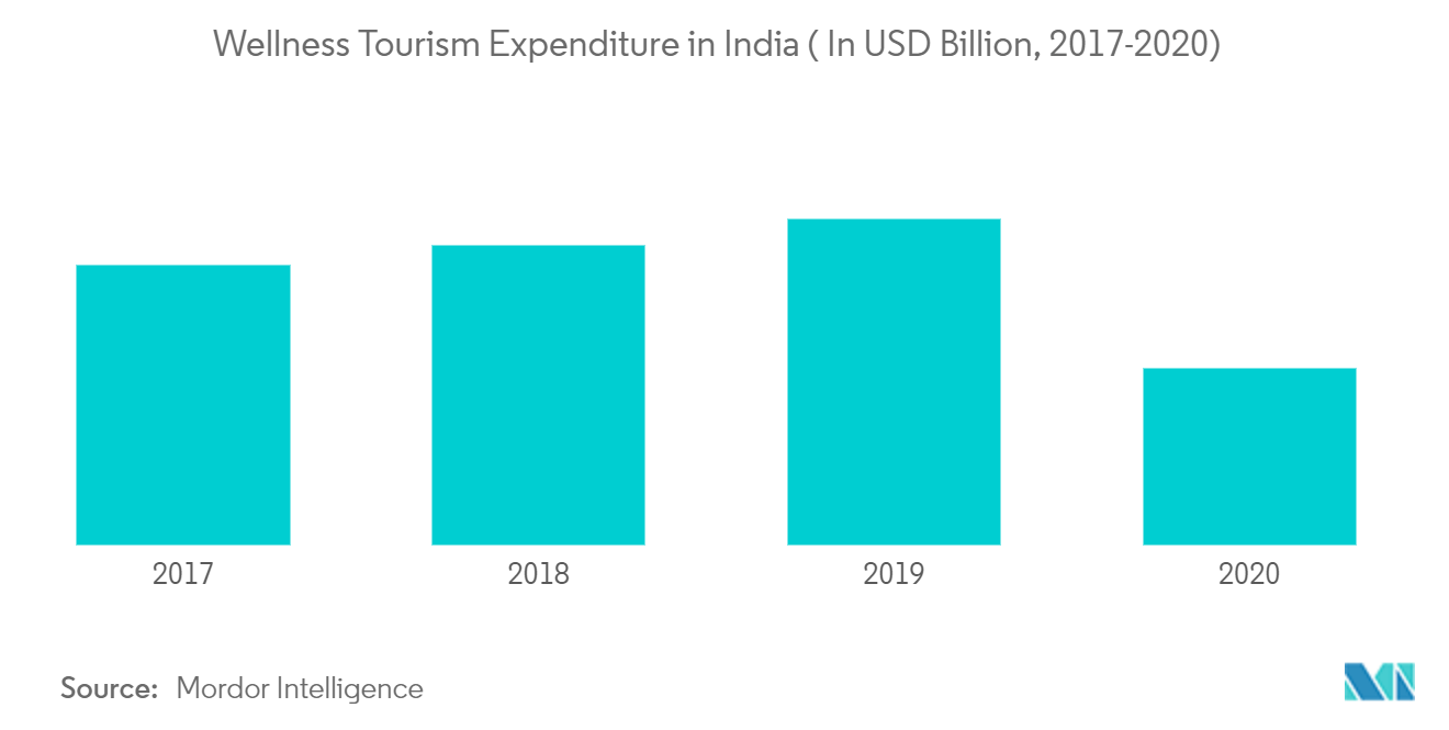 India Wellness Tourism Market Growth