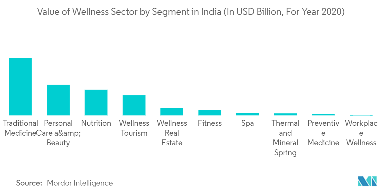 india wellness tourism market