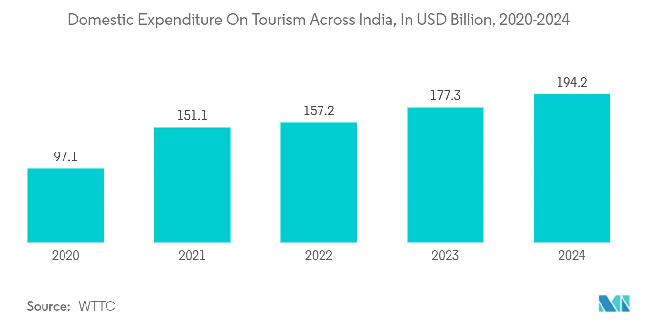 Tendenze del mercato del turismo del benessere in India Mercato del turismo benessere in India - Spesa interna per il turismo in tutta l'India, in miliardi di USD, 2020-2024