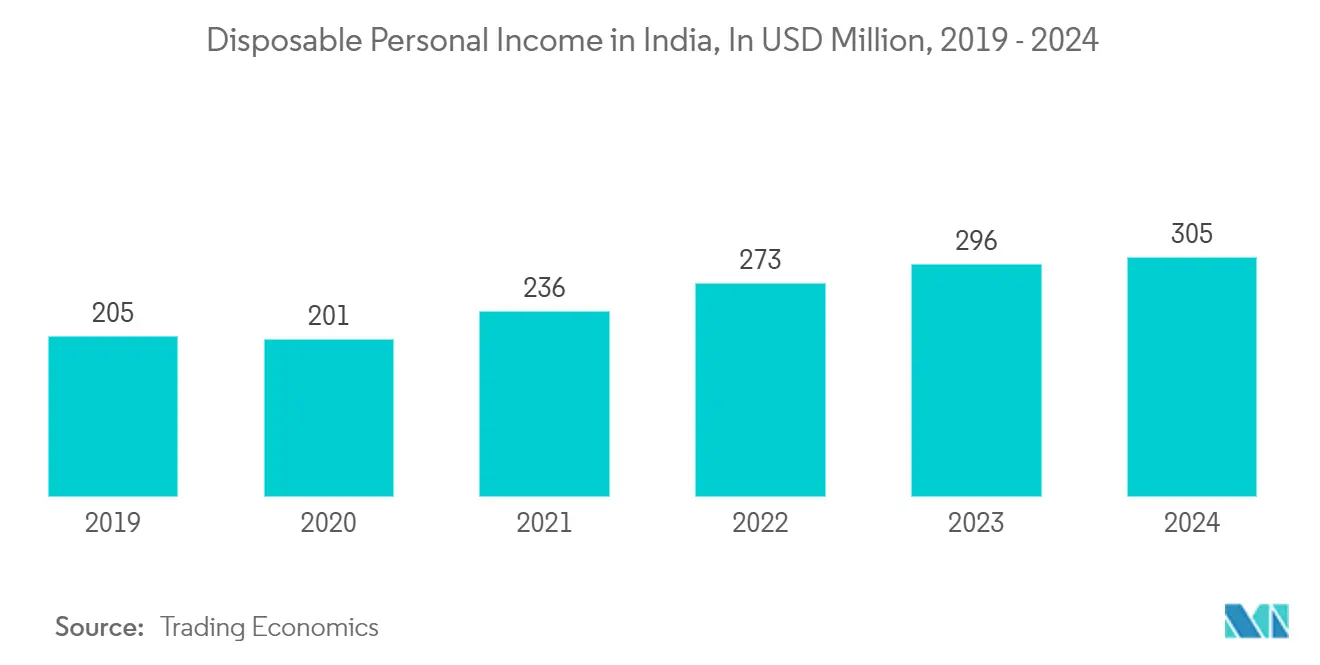 Tendenze del mercato del turismo del benessere in India Mercato del turismo benessere in India - Reddito personale disponibile in India, in milioni di USD