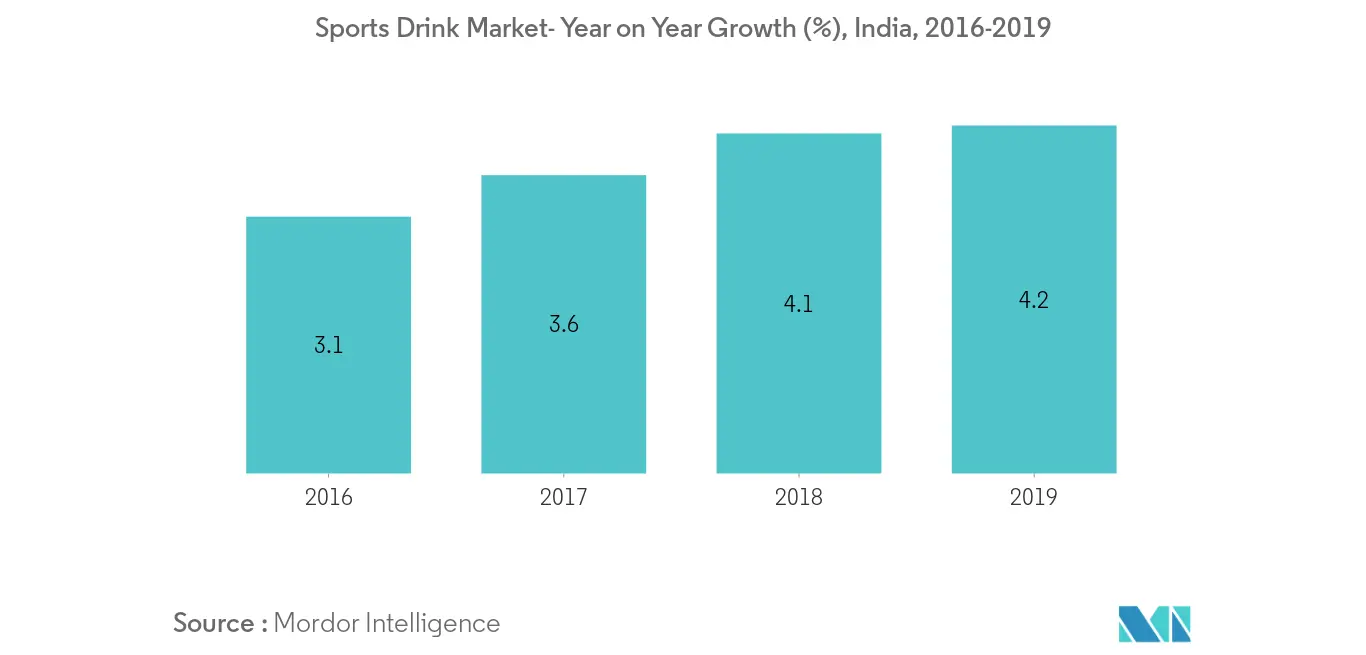 whey protein market share in india