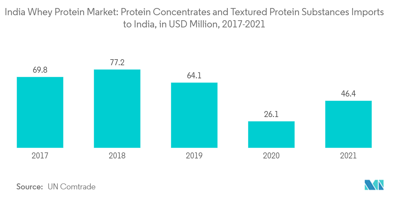 印度乳清蛋白市场：印度的蛋白质浓缩物和组织化蛋白质物质进口（2017-2021 年）
