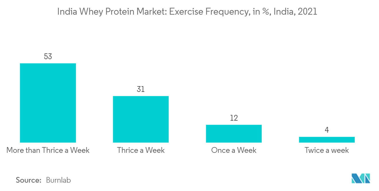印度乳清蛋白市场：运动频率（印度）（2021 年）