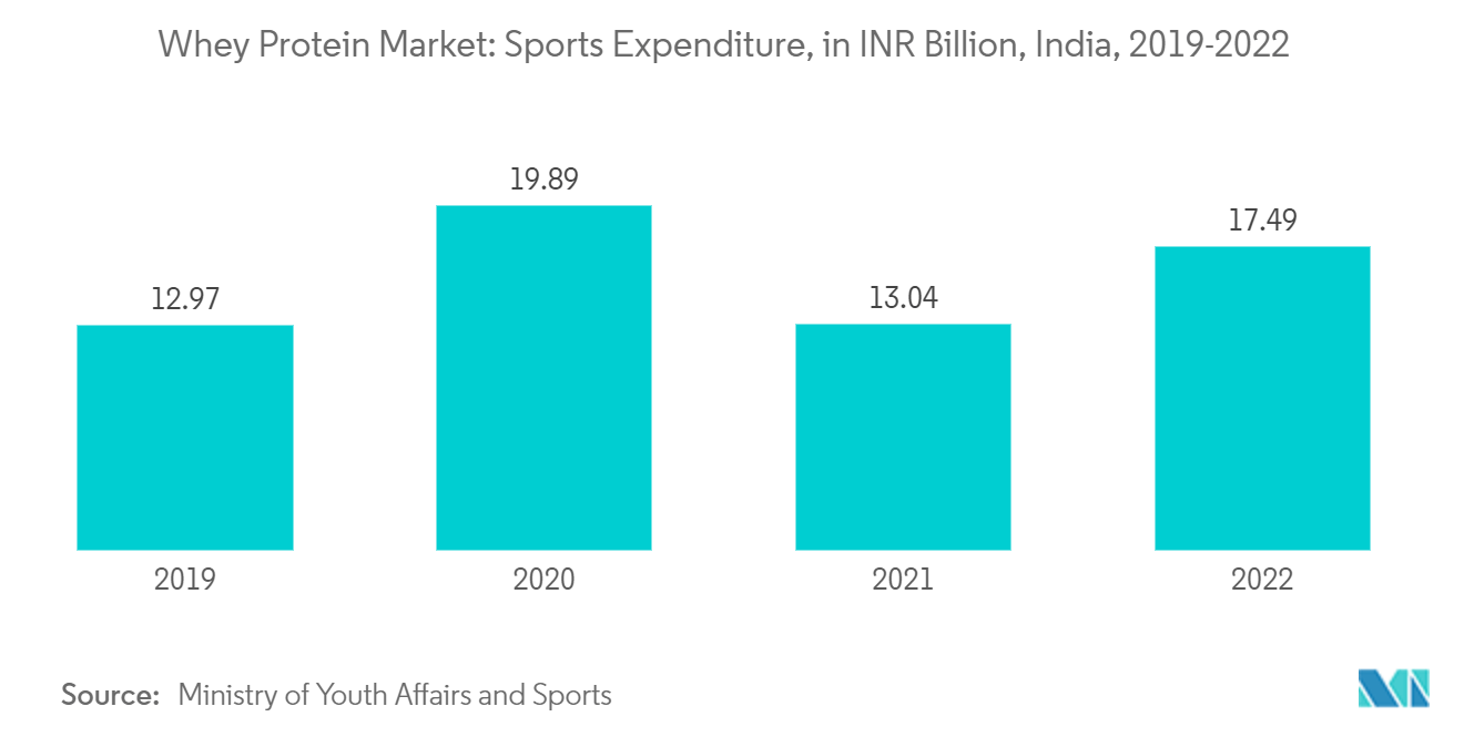 Indischer Molkenproteinmarkt Importe von Proteinkonzentraten und strukturierten Proteinsubstanzen nach Indien, in Mio. USD, 2017–2021