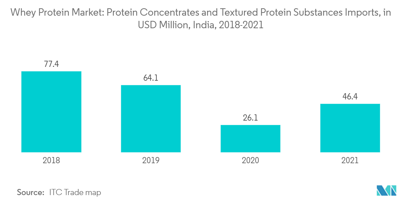 Mercado indiano de proteína de soro de leite frequência de exercícios, em%, Índia, 2021