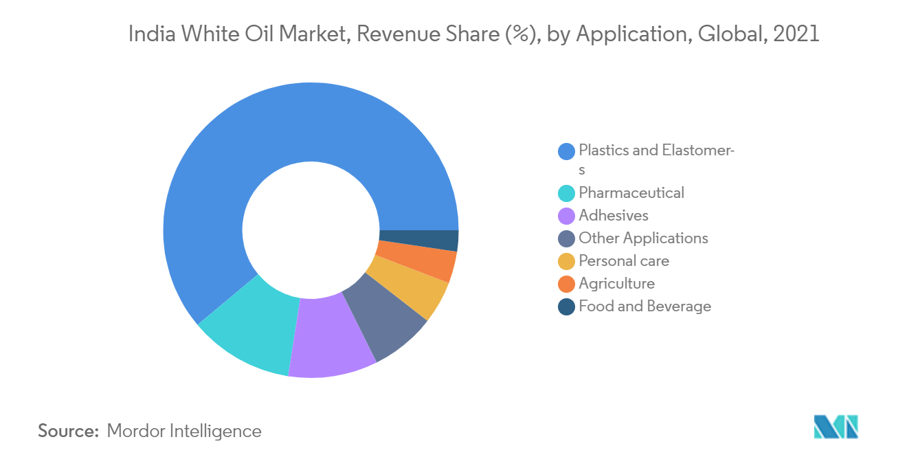 印度白油市场 - 细分趋势