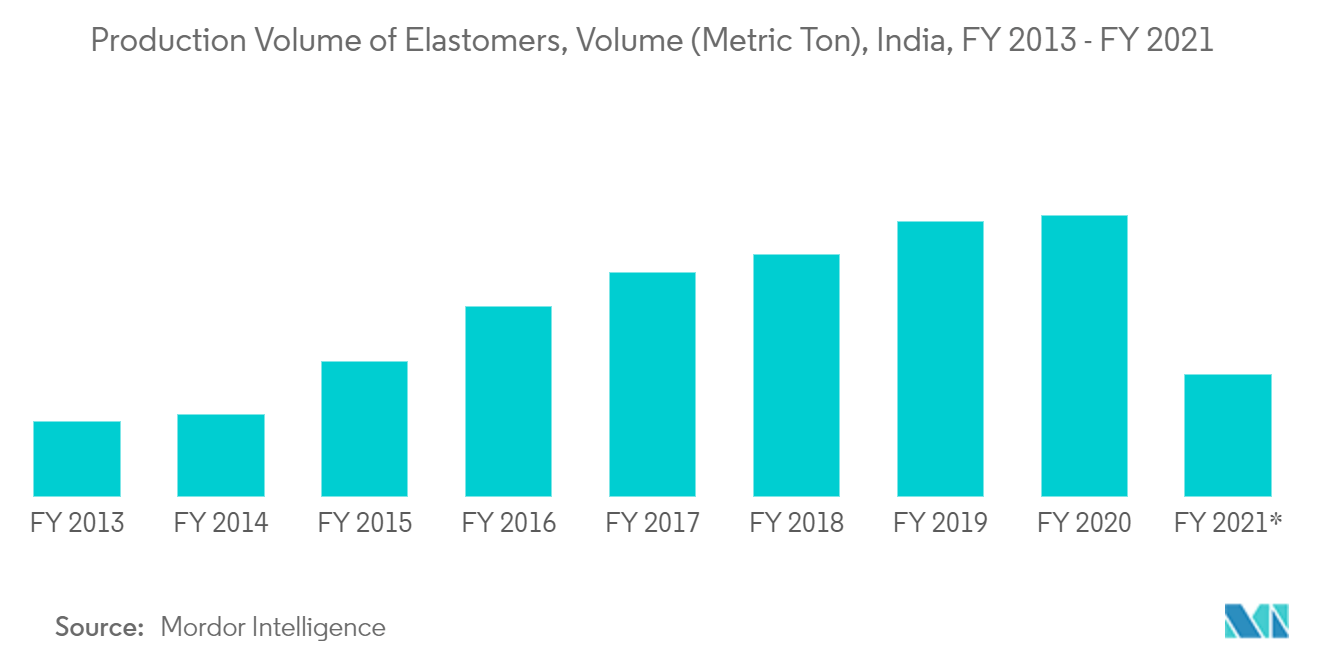 India White Oil Market - Segmentation Trends