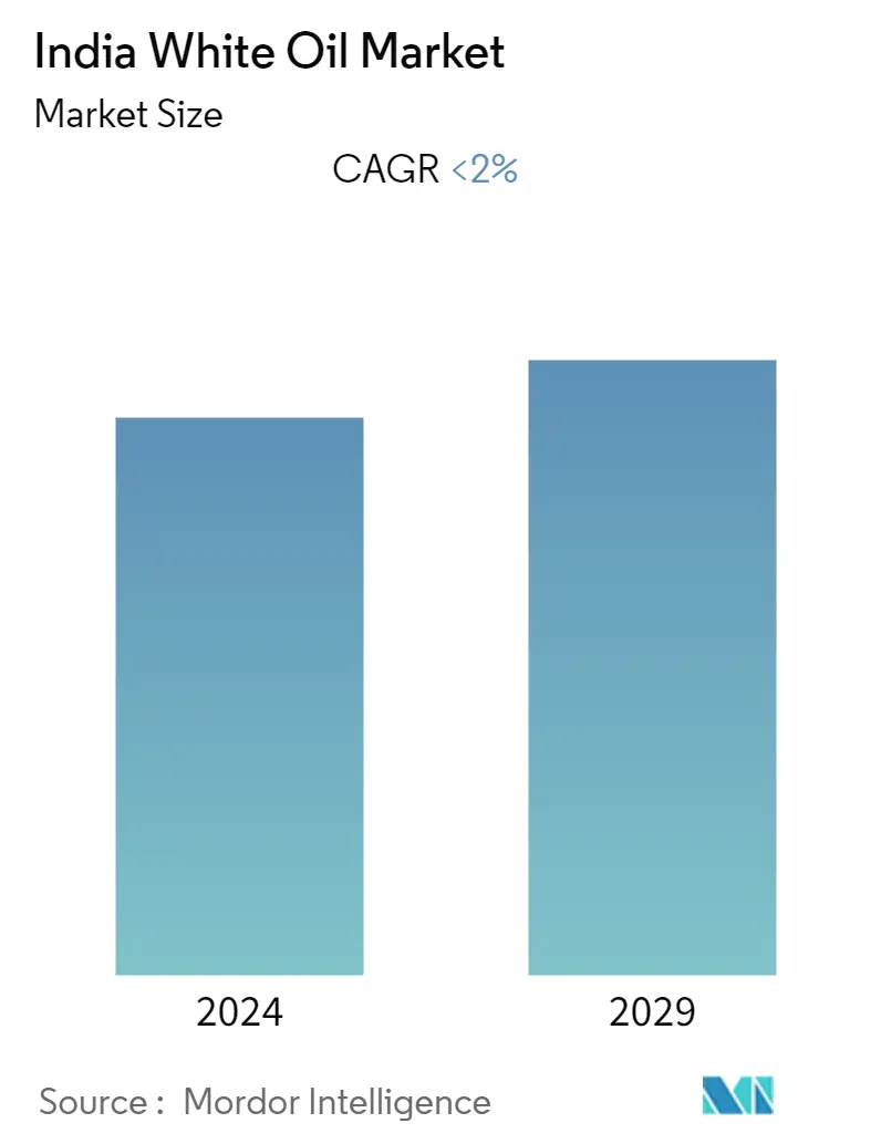 India White Oil Market - Market Summary