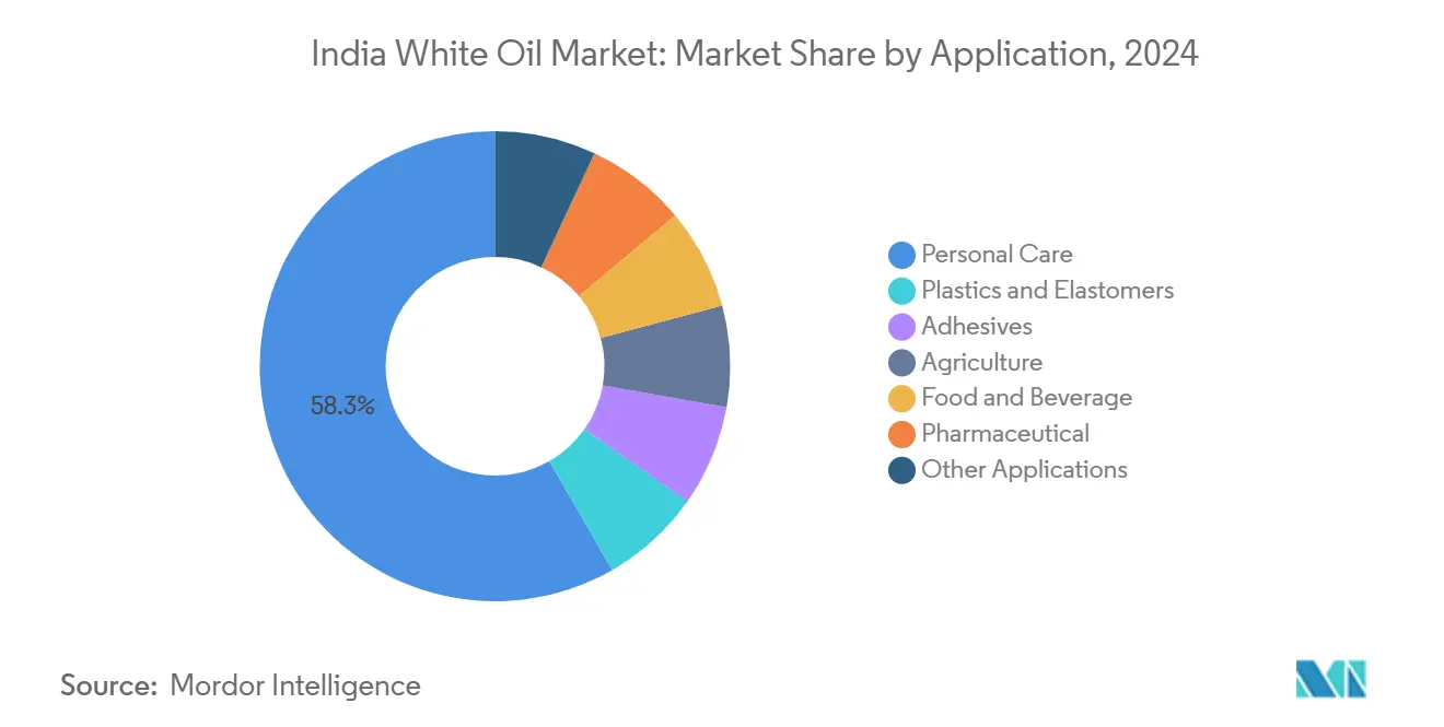 India White Oil Market: Market Share by Application