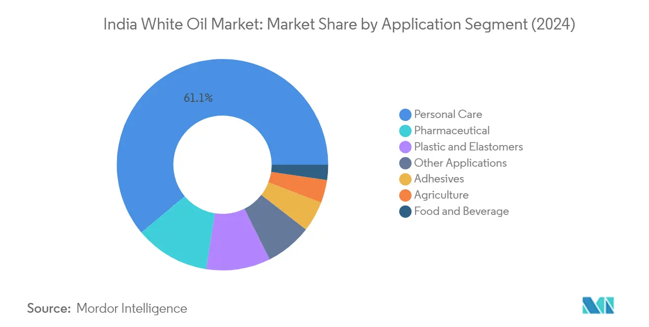 Market Analysis of India White Oil Market: Chart for Application
