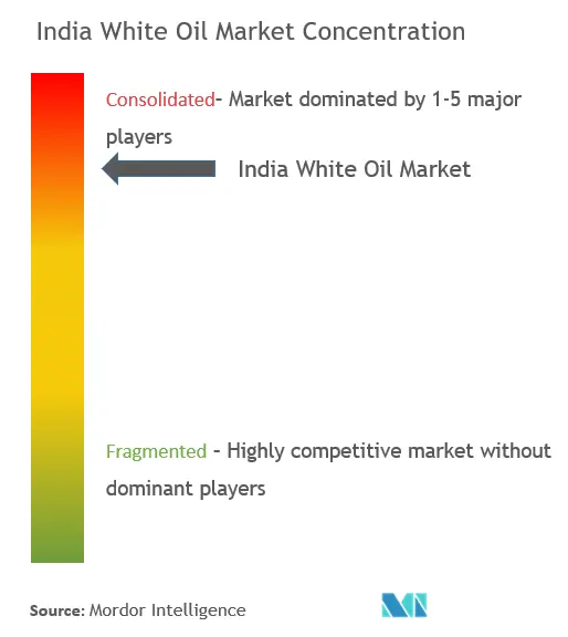 India White Oil Market Concentration