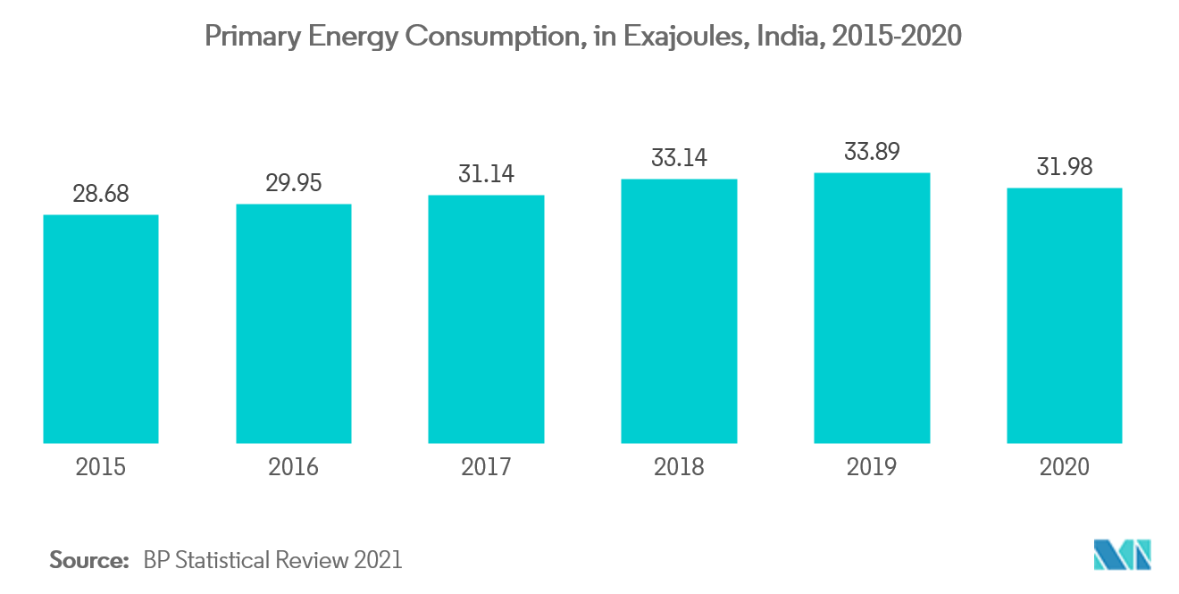 India Wind Energy Market - Primary Energy Consumption