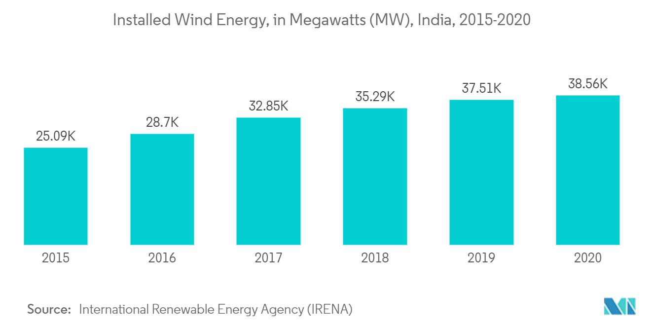 India Wind Energy Market - Installed Wind Energy