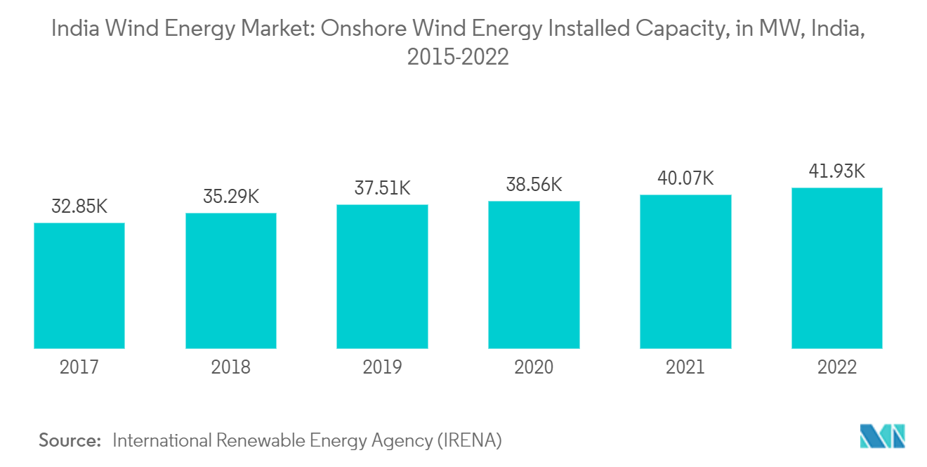 印度风能市场：2015-2022 年印度陆上风能装机容量（兆瓦）