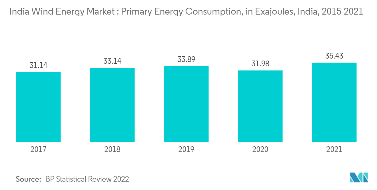 Marché indien de lénergie éolienne&nbsp; consommation dénergie primaire, à Exajoules, Inde, 2015-2021