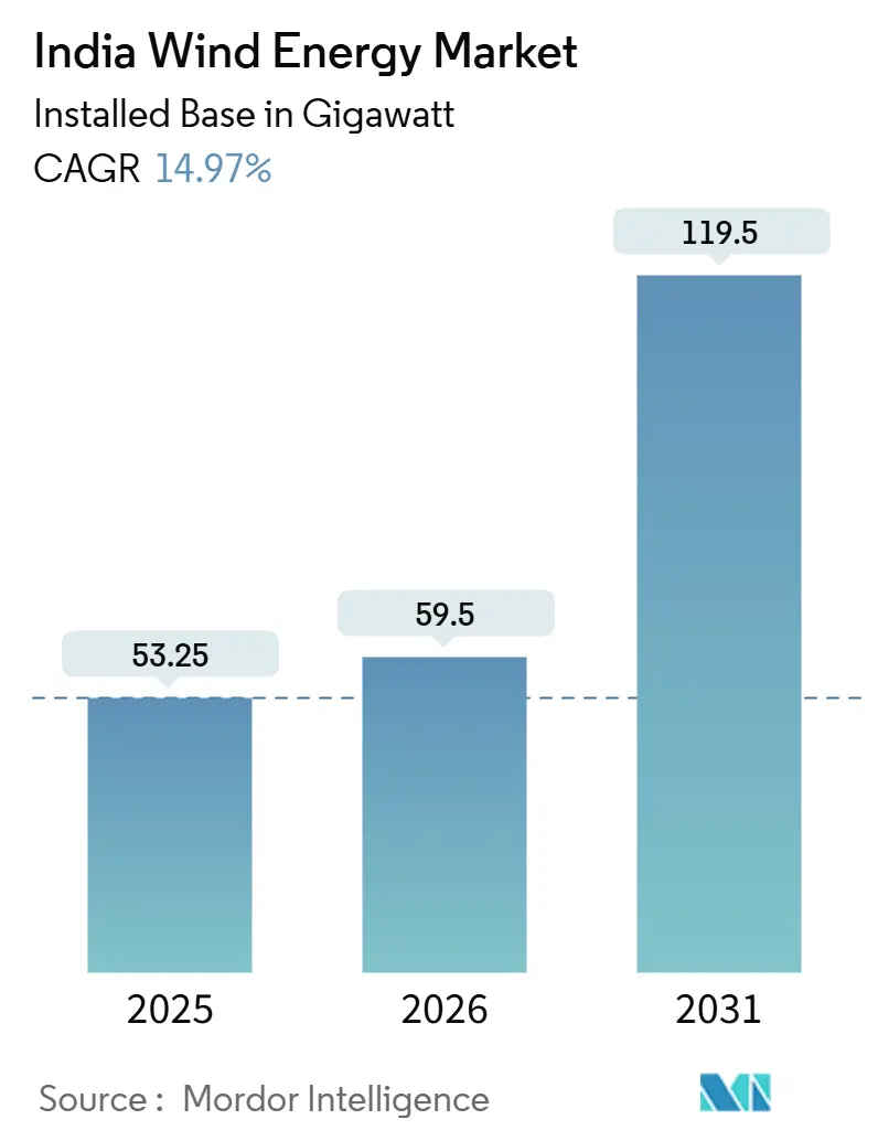 India Wind Energy Market (2026 - 2031)