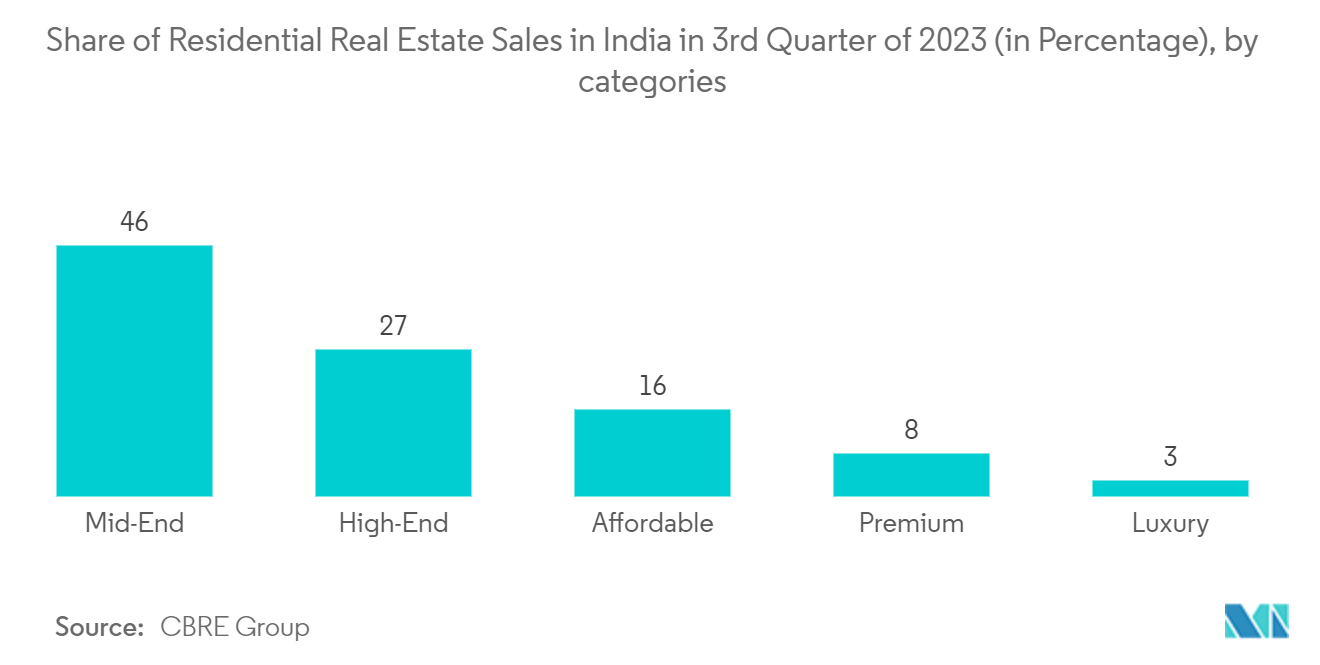 India Wire And Cable Market:Share of Residential Real Estate Sales in India in 3rd Quarter of 2023 (in Percentage), by categories