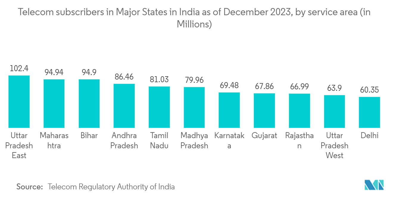 India Wire And Cable Market: Telecom subscribers in Major States in India as of December 2023, by service area (in Millions)