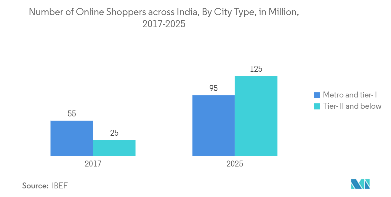 India Wireless Speaker Market: Number of Online Shoppers across India, By City Type, in Million, 2017-2025
