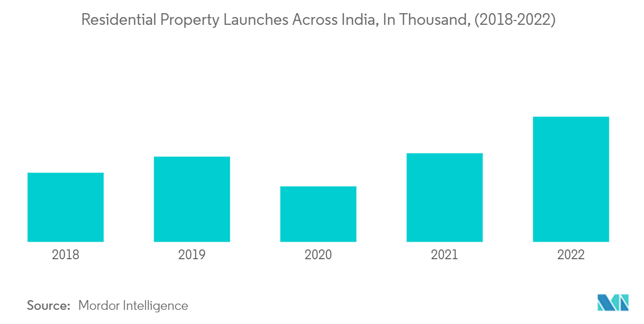 Thị trường sàn gỗ Ấn Độ Bất động sản nhà ở ra mắt trên khắp Ấn Độ, tính bằng hàng nghìn, (2018-2022)