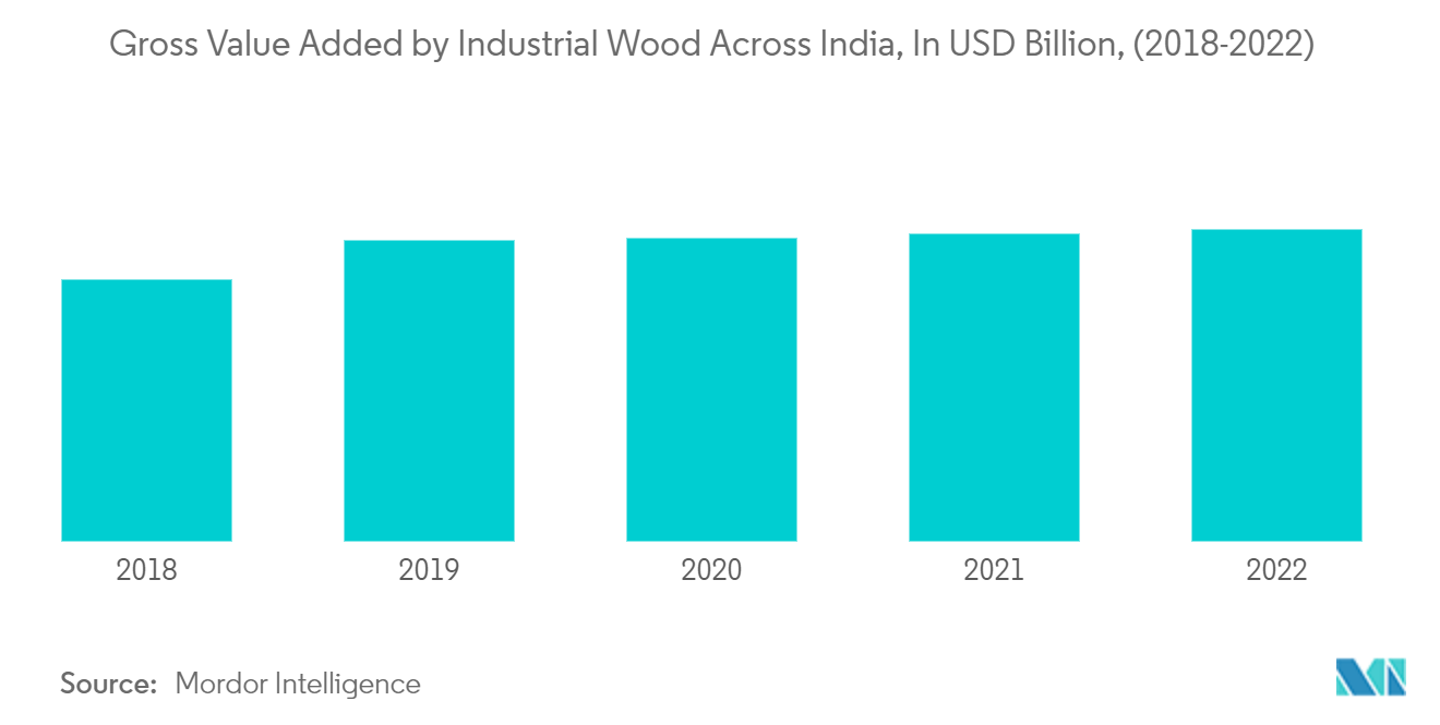 Thị trường sàn gỗ Ấn Độ Tổng giá trị gia tăng của gỗ công nghiệp trên khắp Ấn Độ, tính bằng tỷ USD, (2018-2022)