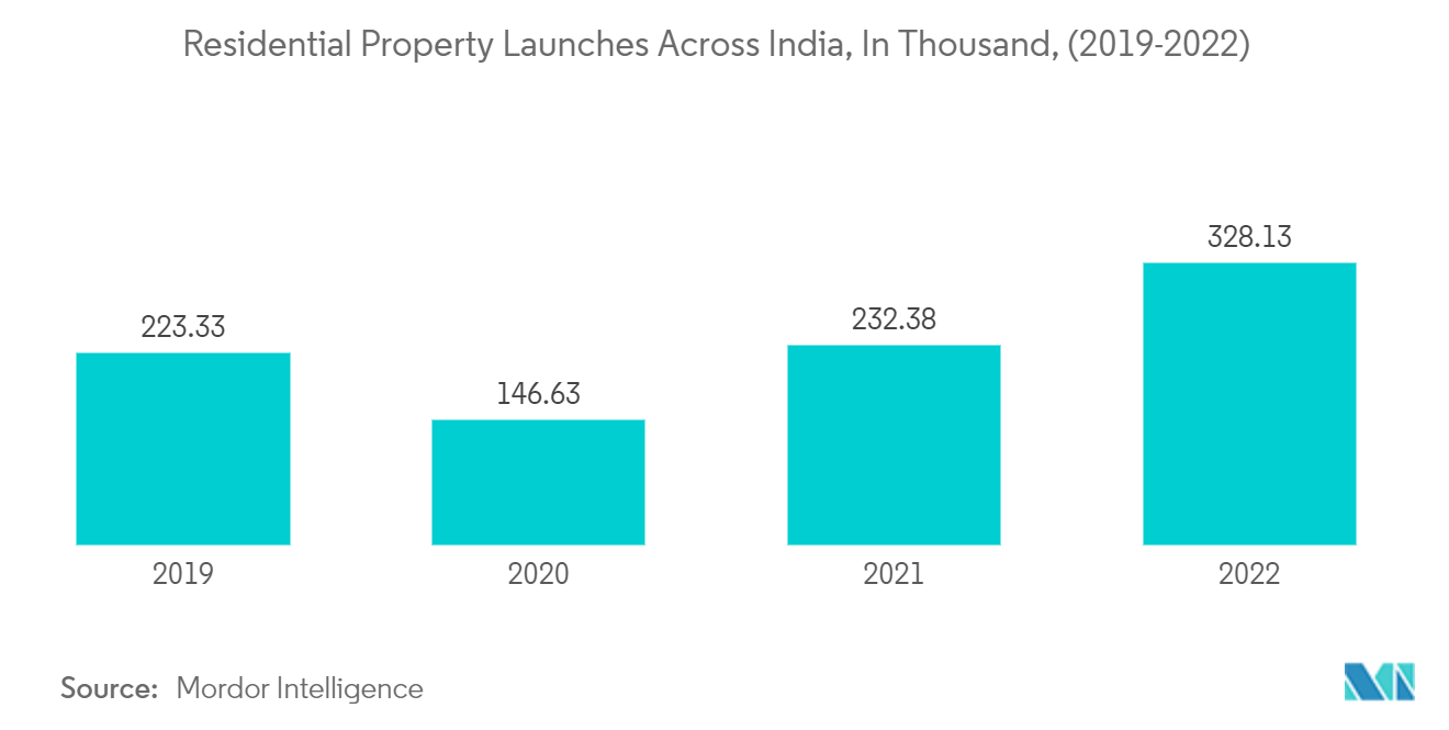 Marché indien des parquets en bois&nbsp; lancements de propriétés résidentielles dans toute l'Inde, en milliers (2018-2022)