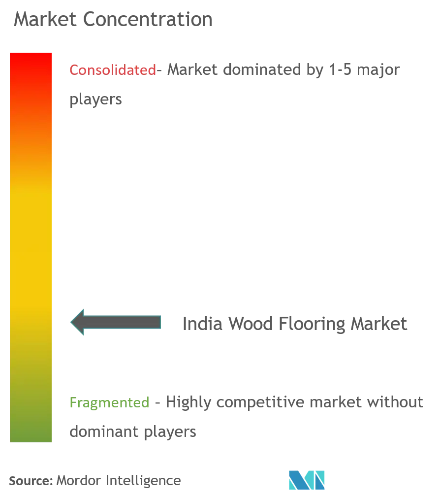 India Wood Flooring Market Concentration