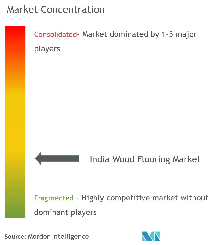 Marktkonzentration für Holzböden in Indien