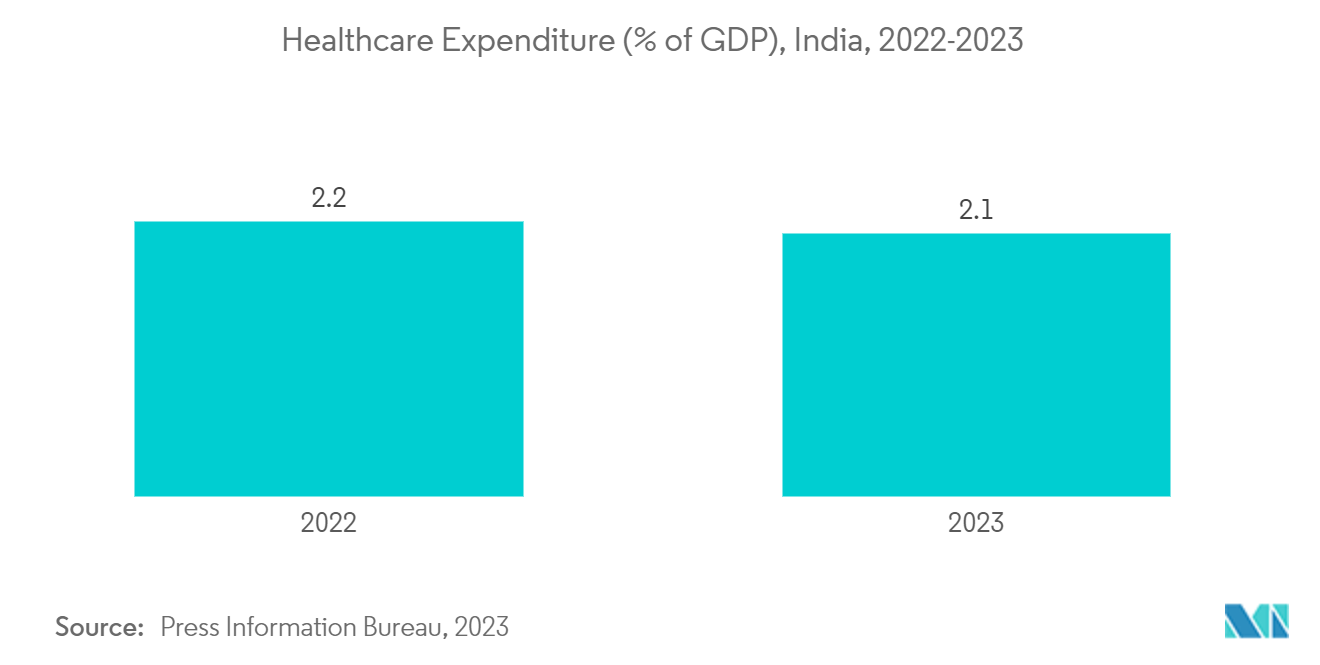 India Wound Care Management Market: Healthcare Expenditure (% of GDP), India, 2022-2023