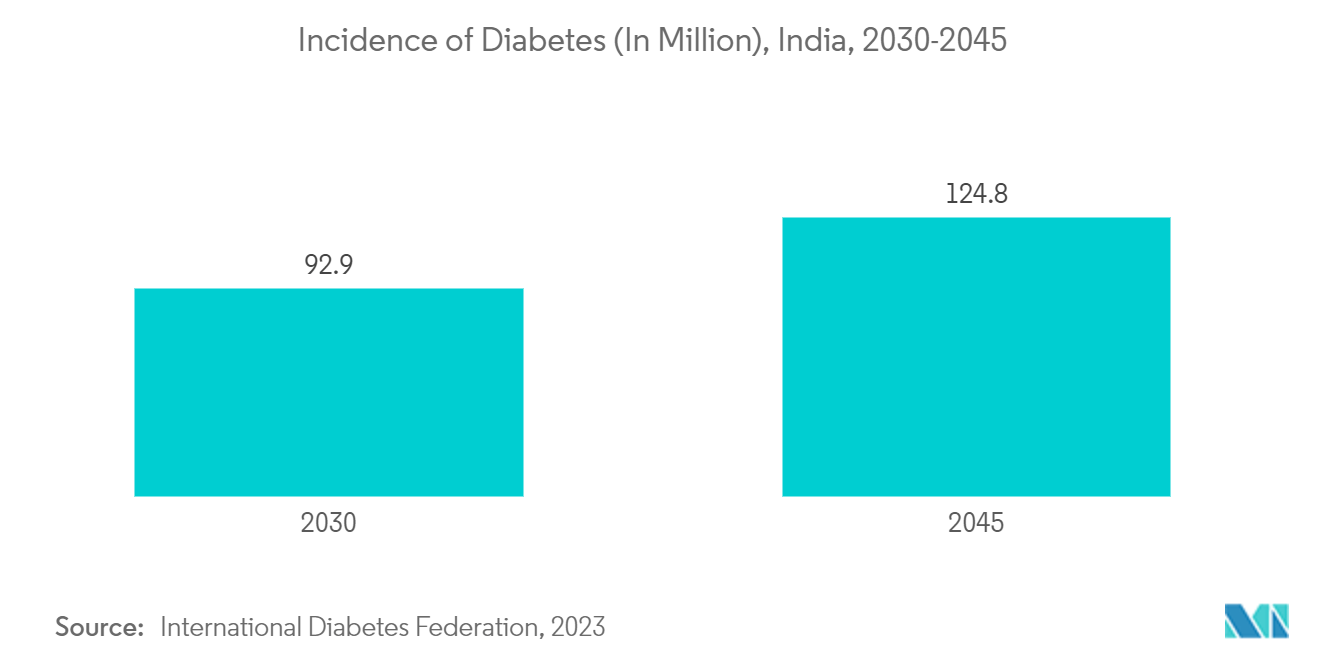 India Wound Care Management Market: Incidence of Diabetes (In Million), India, 2030-2045