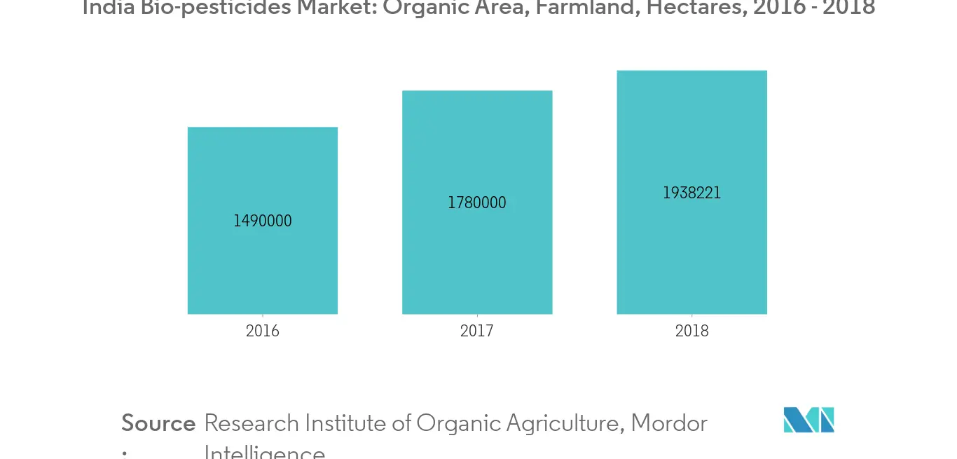 Organic Area, Farmland, Hectares, India, 2016 - 2019