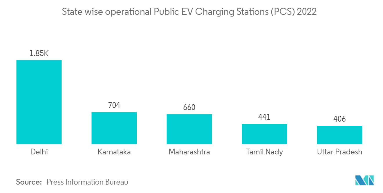 Indian E-Bike Rental Market : State wise operational Public EV Charging Stations (PCS) 2022