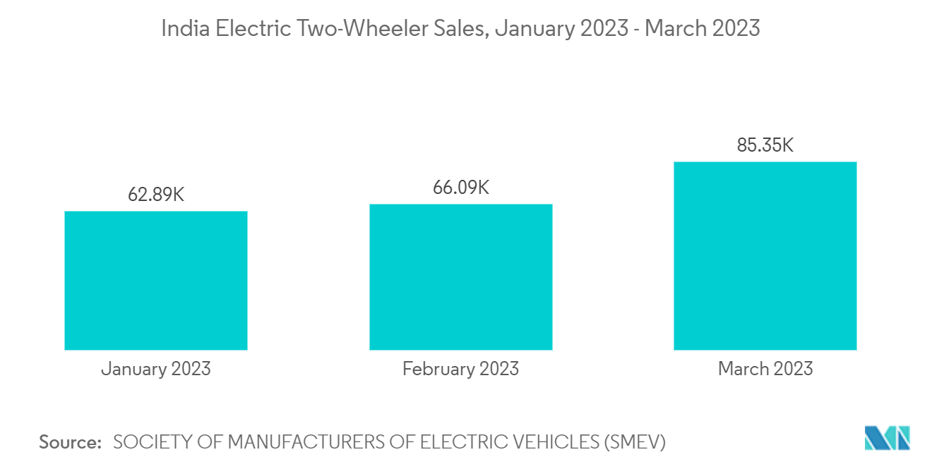 Indian E-Bike Rental Market : India Electric Two-Wheeler Sales, January 2023 - March 2023