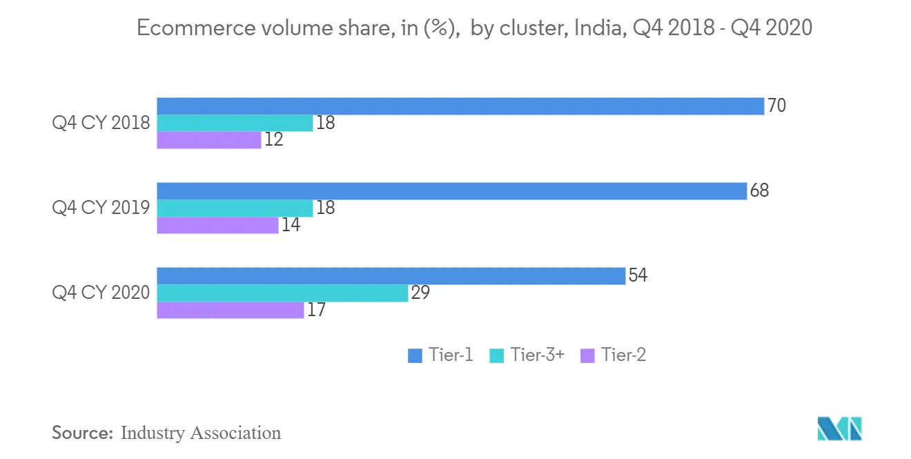 India Intra-city Logistics Market Trends