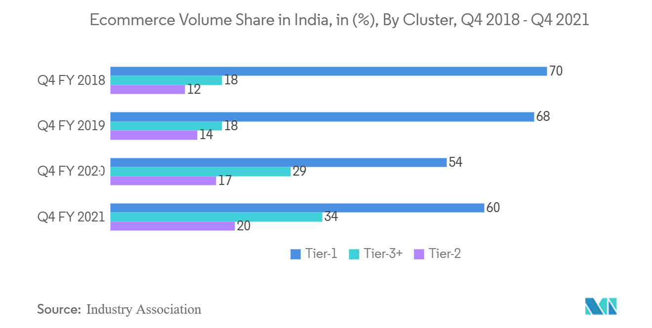 India Intra-City Logistics Market :  Ecommerce Volume Share in India, in (%), By Cluster, Q4 2018- Q4 2021