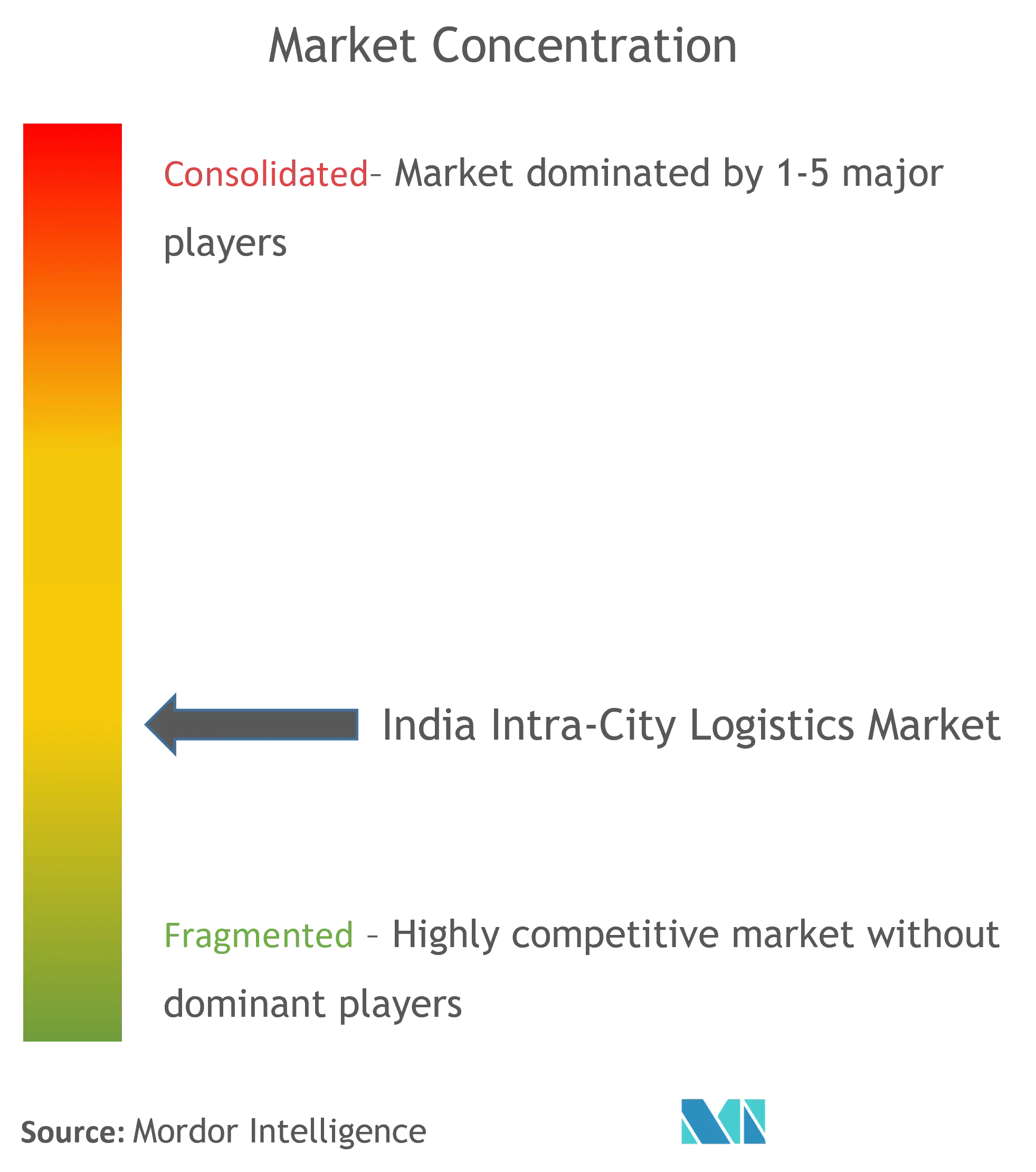  FM Logistic India, Lets Transport, Shadowfax, Cogos Technologies, and Ecom Express