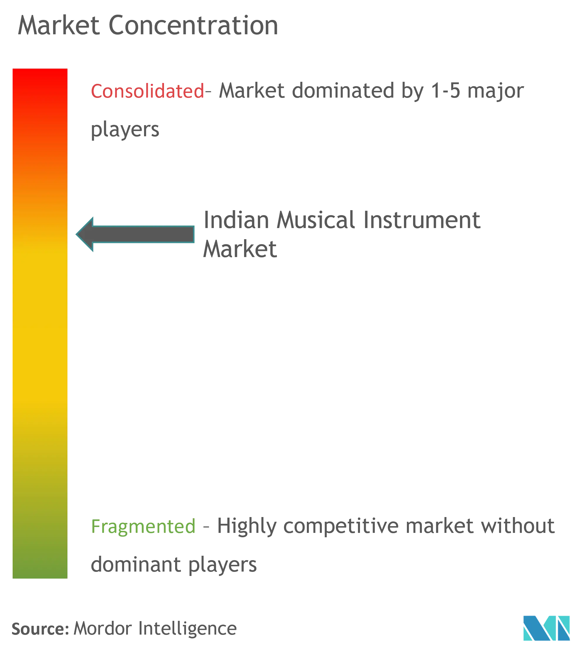 India Musical Instrument Market Concentration