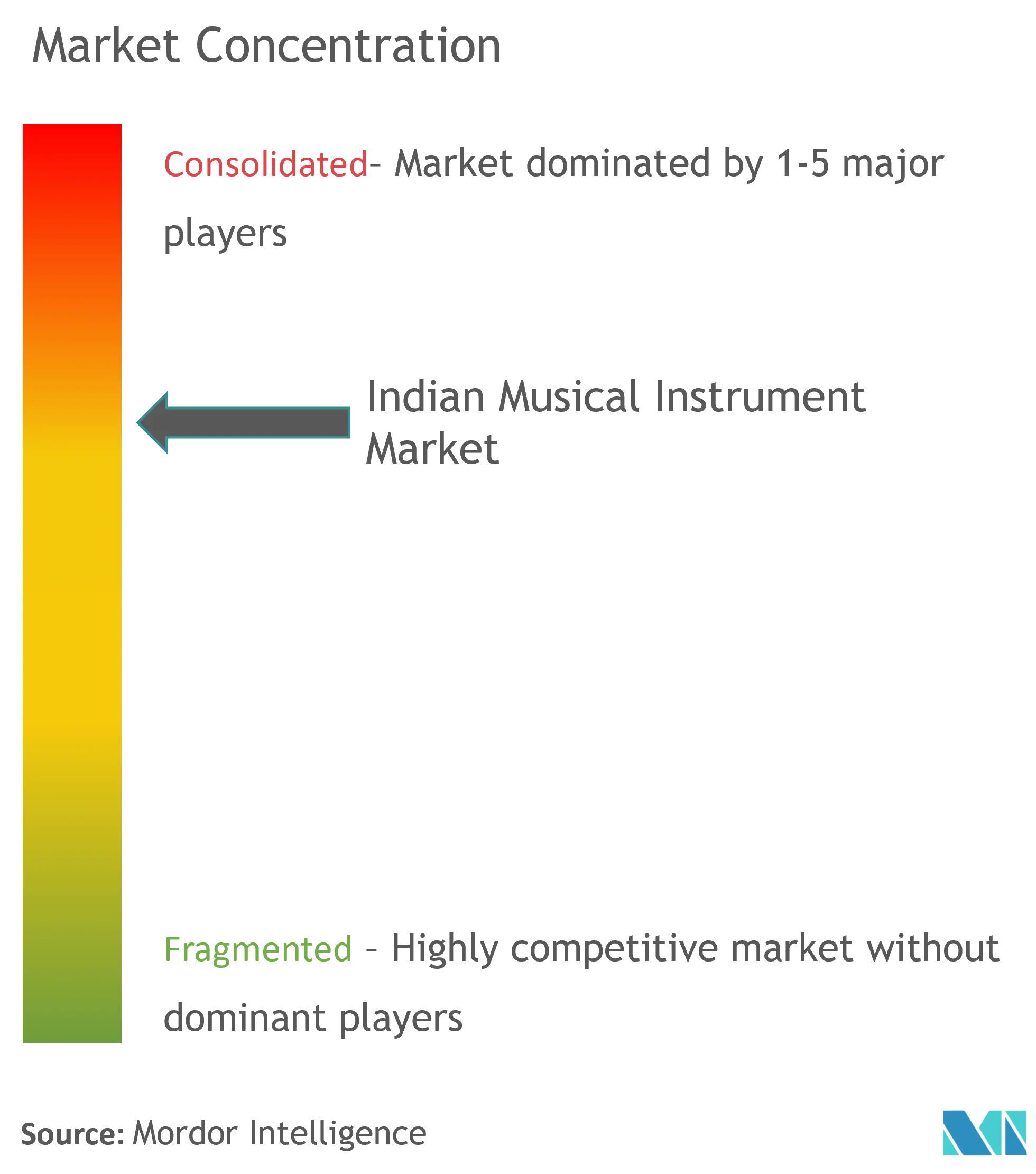 Concentração do mercado de instrumentos musicais na Índia