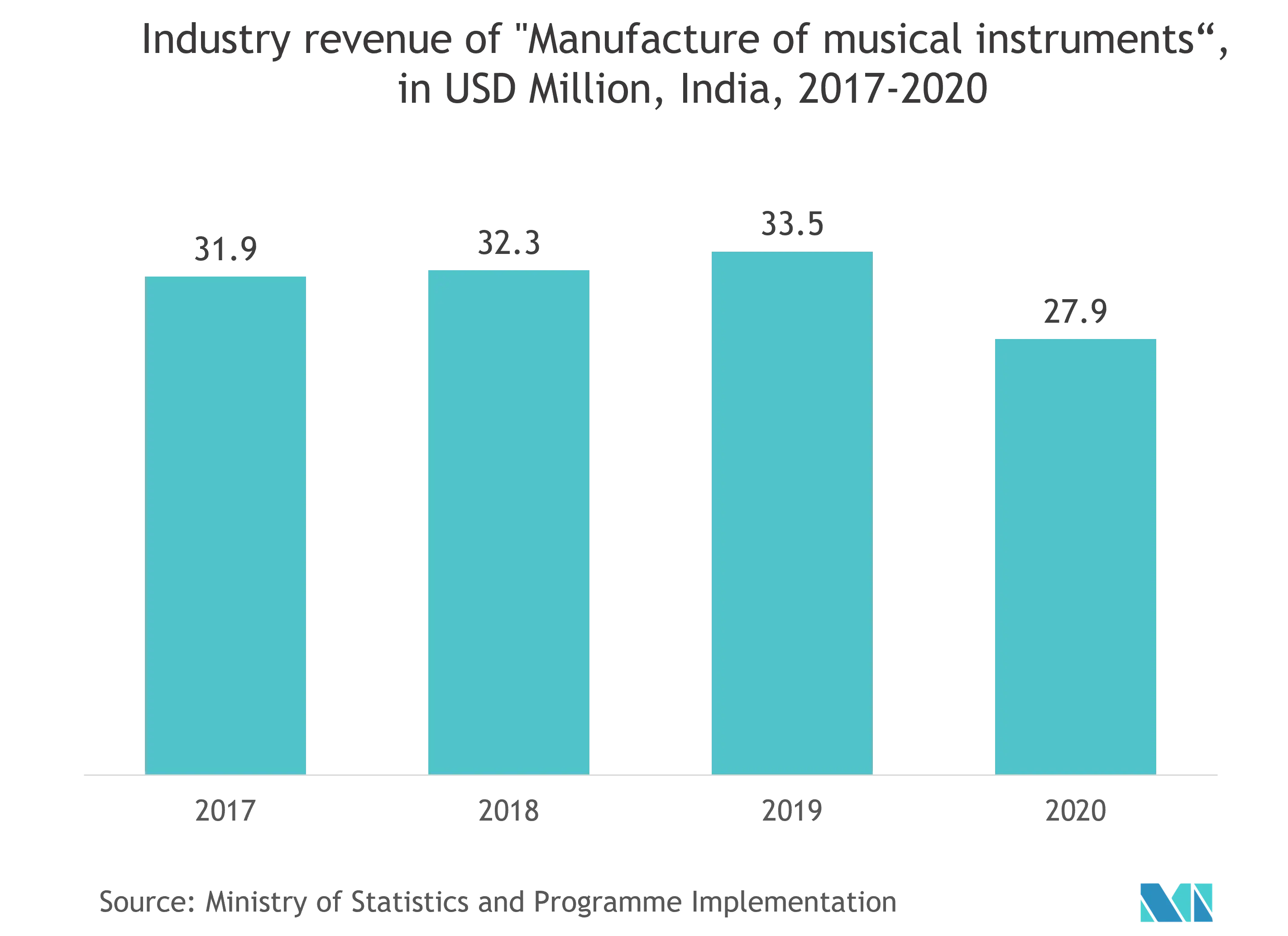 India Musical Instrument Market: Industry revenue of "Manufacture of musical instruments", in USD Million, India, 2017-2020