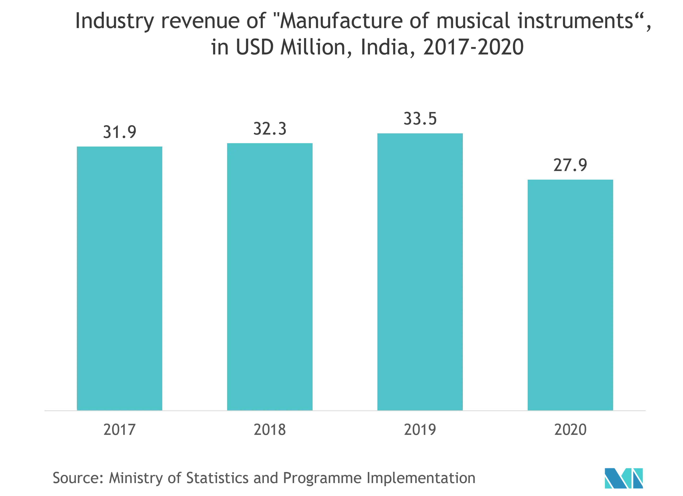 インドの楽器市場楽器製造の産業収益（百万米ドル）、インド、2017-2020年