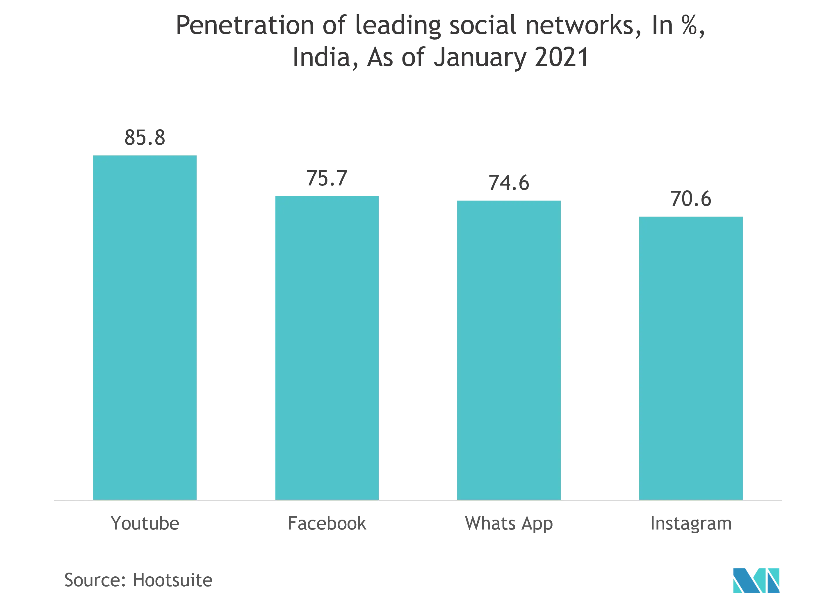 India Musical Instrument Market: Penetration of leading social networks, In %, India, As of January 2021