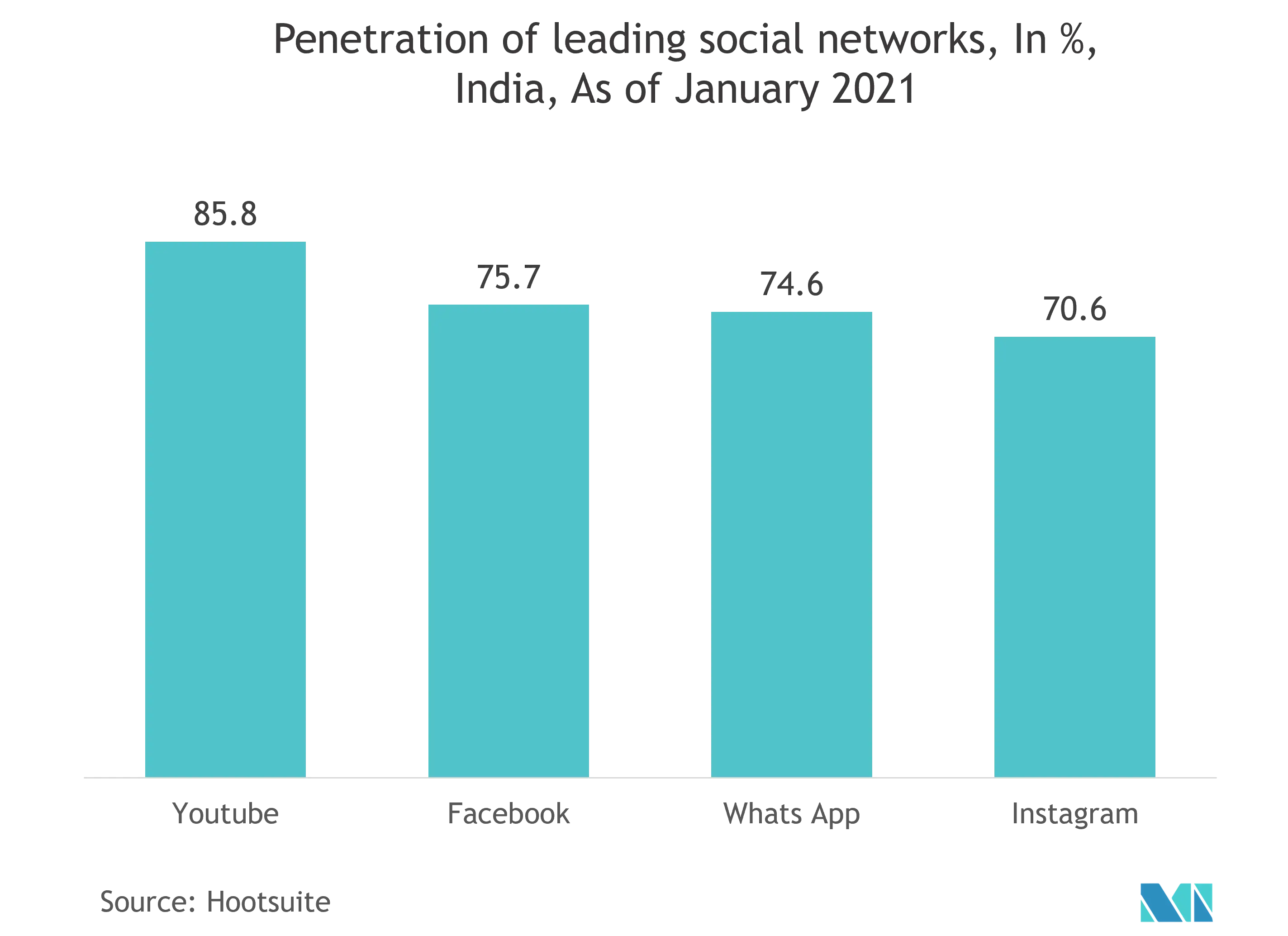 Mercado de instrumentos musicais da Índia penetração nas principais redes sociais, em%, Índia, em janeiro de 2021