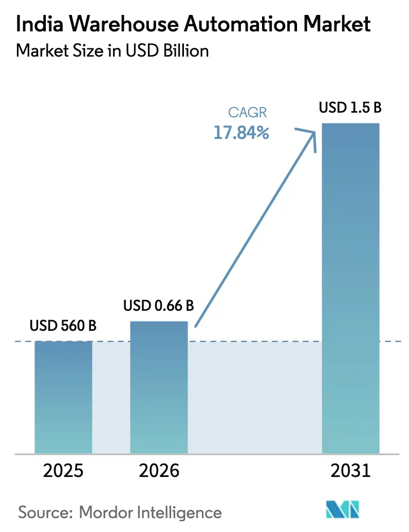 India Warehouse Automation Market (2025 - 2030)