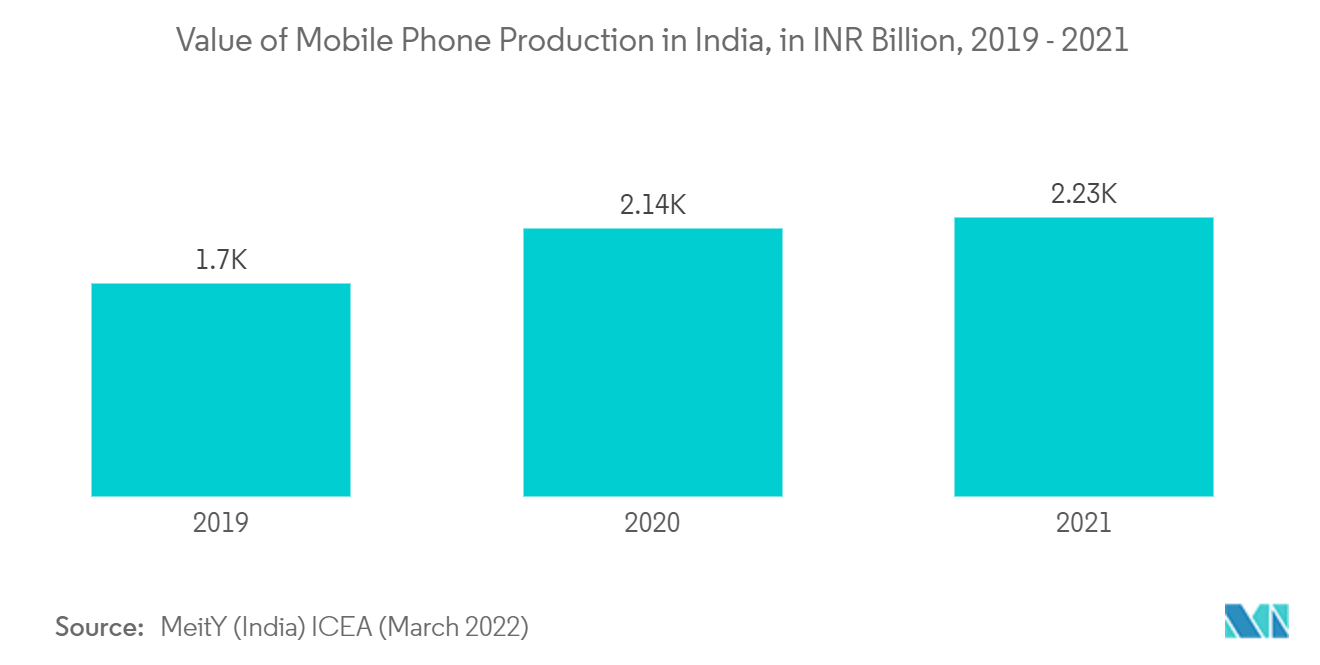 インドのワイヤレスオーディオ市場：インドの携帯電話生産額（INR Billion, 2019 -2021