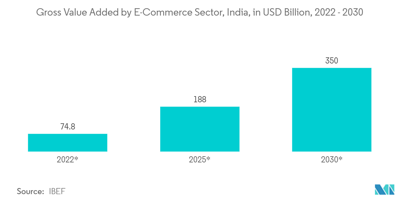 インドのワイヤレスオーディオ市場：電子商取引部門による付加価値総額（億米ドル）、インド、2022-2030年