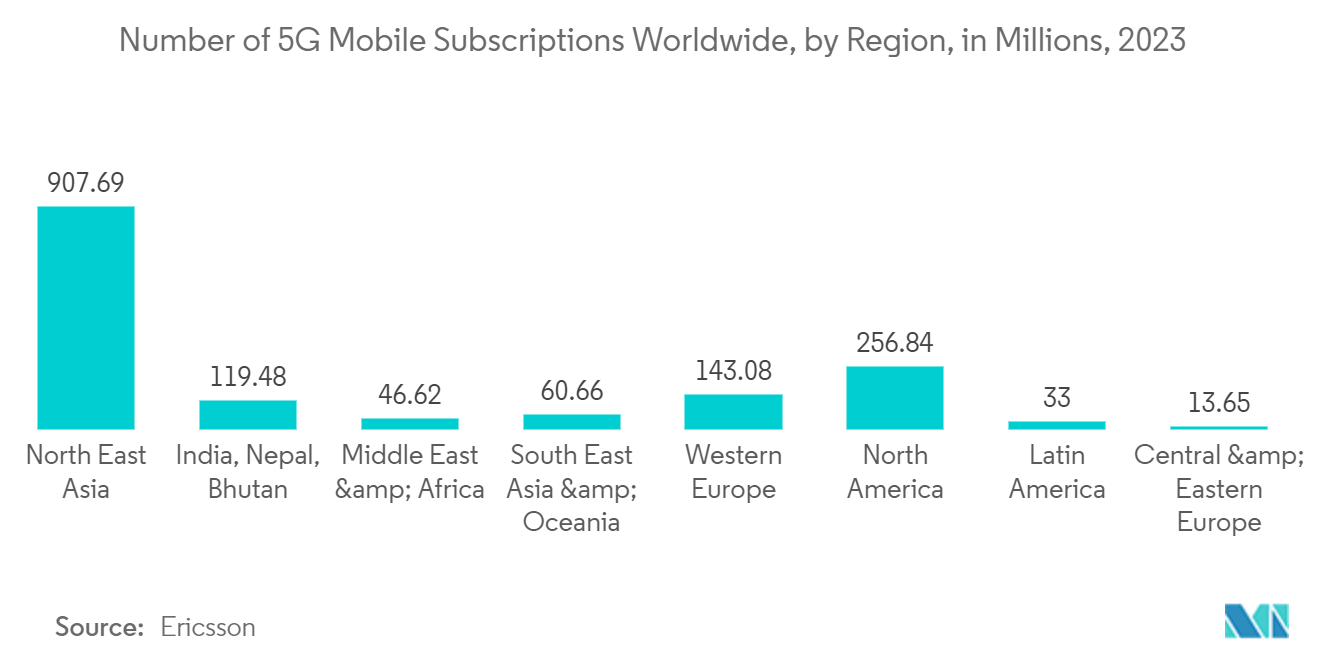 Indie Game Market: Number of 5G Mobile Subscriptions Worldwide, by Region, in Millions, 2023