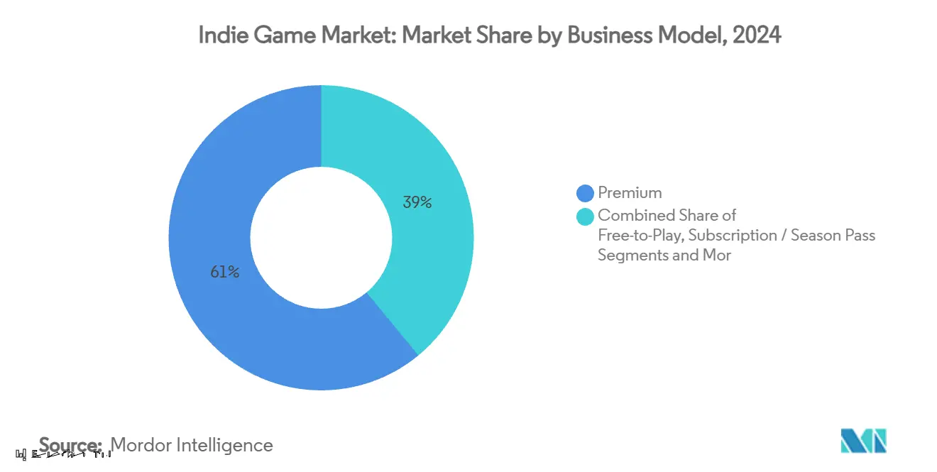 Indie Game Market: Market Share by Business Model
