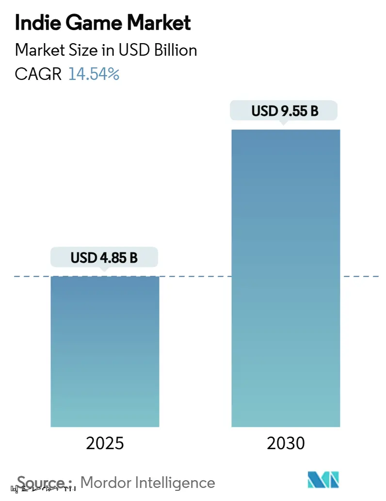 Indie Game Market Summary