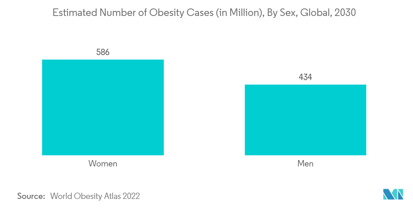 間接熱量計市場：肥満症推定患者数（百万人）：男女別、世界、2030年